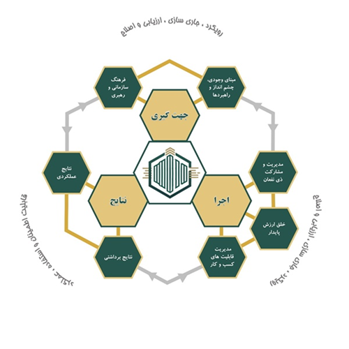 تعالی در صنعت ساختمان